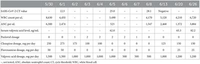 Neutropenia after the coadministration of clozapine and nirmatrelvir-ritonavir in a patient with SARS-CoV-2 infection: A case report with a literature review